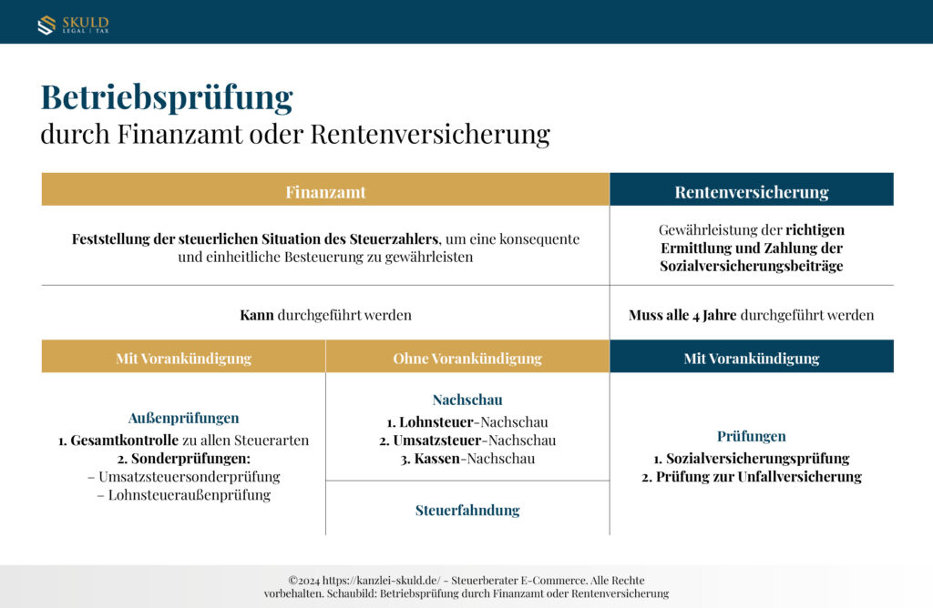 Vergleichsdiagramm „Betriebsprüfung: Finanzamt vs. Rentenversicherung“ zeigt Prüfarten im E-Commerce und unangekündigte/angekündigte Prüfungen.