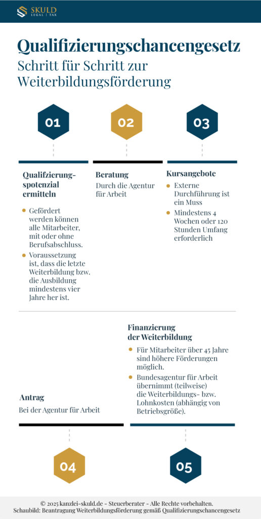 Infografik zum Qualifizierungschancengesetz zeigt fünf Schritte zur Mitarbeiterentwicklung: Potenzialbestimmung, Beratung, Kurswahl, Antragstellung und Finanzierung.