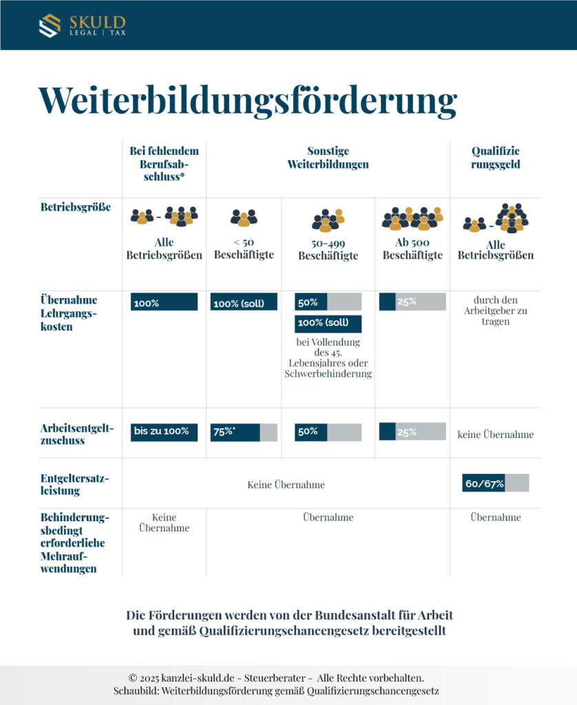 Tabelle zur Weiterbildungsförderung nach Unternehmensgröße gemäß Qualifizierungschancengesetz mit detaillierten Angaben zu Kosten, Zuschüssen und Ausgaben; blau-weißes Design.